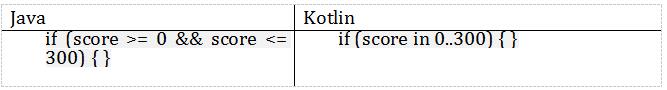 藏书丨Kotlin与Java的简单实例对比