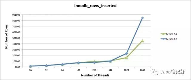 MySQL 5.7与MySQL 8.0性能比拼，结果怎么样？