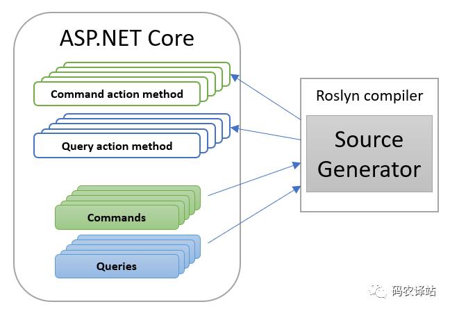 .NET 5 源代码生成器——MediatR——CQRS