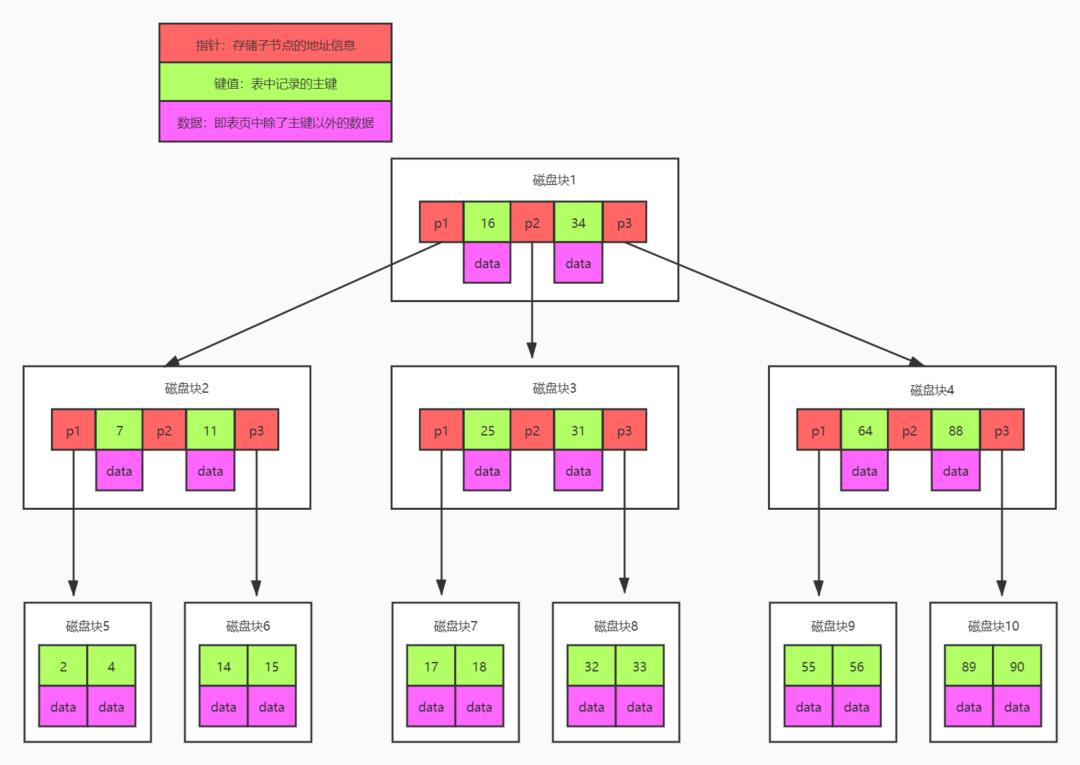 不会MySQL索引，面试官让回家等通知！