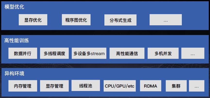 专栏 | 百度PaddlePaddle的新特性与大规模稀疏数据分布式模型训练