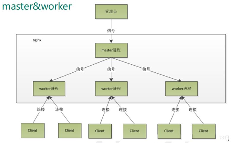 nginx 扫盲