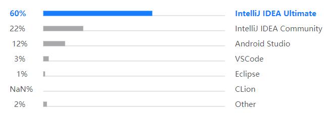 Kotlin调查报告：40%开发者将其作为主编程语言