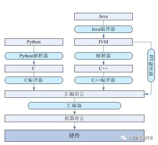 编译型语言（C/C++）和解释性语言（Python/JAVA）的区别？