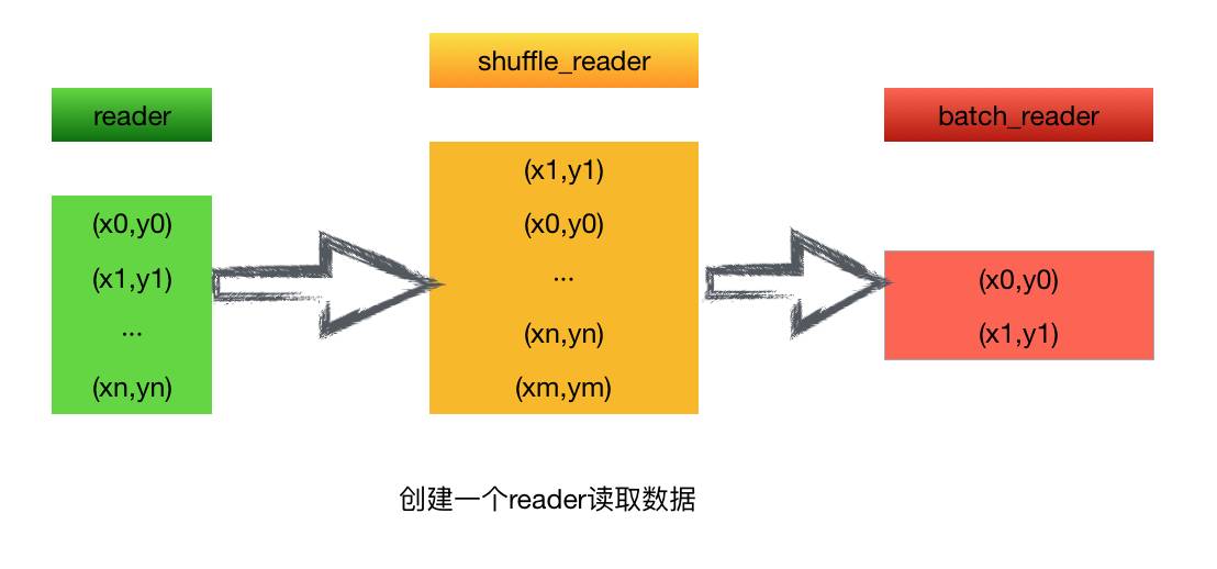 教程 | 如何用百度深度学习框架PaddlePaddle做数据预处理