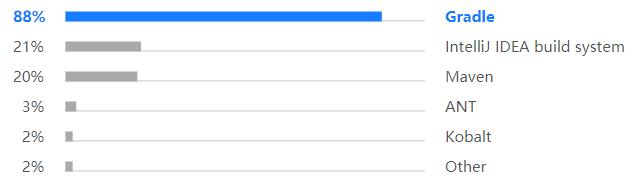 Kotlin调查报告：40%开发者将其作为主编程语言