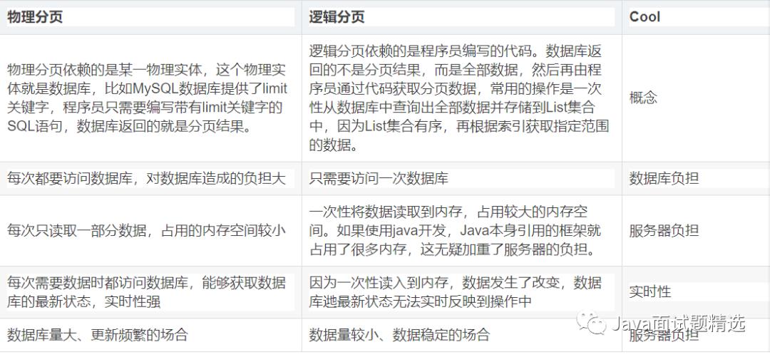 【219期】面试官：谈谈MySQL的limit用法、逻辑分页和物理分页