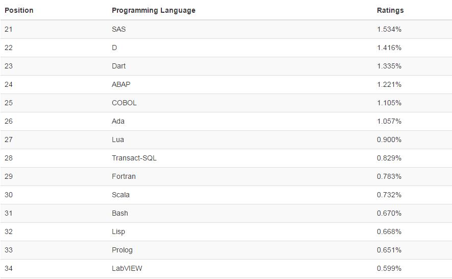 TIOBE 6月编程语言排行榜：Kotlin突围进入50强