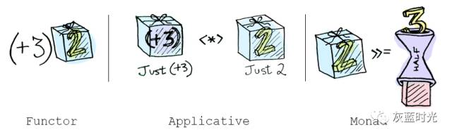 Kotlin版图解Functor、Applicative与Monad