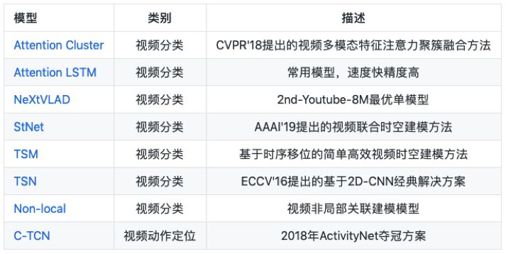 业界首个视频识别与定位工具集PaddleVideo重磅更新