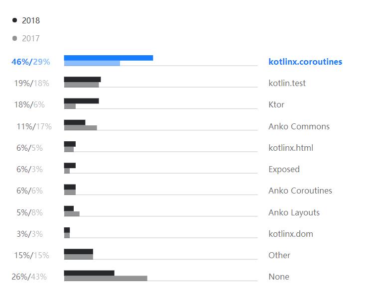 Java 24 岁！Google 加持的 Kotlin 真能取代它？