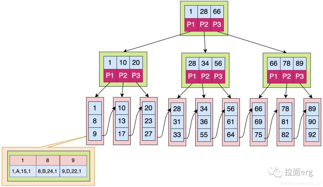 每天一道面试题：mysql（二）