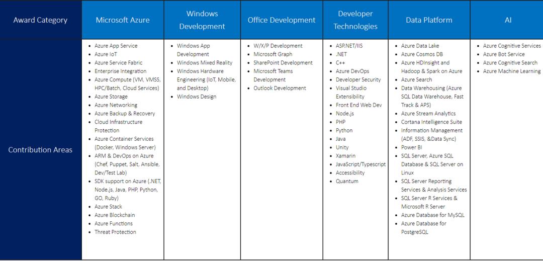 5步申请微软最有价值专家Microsoft MVP