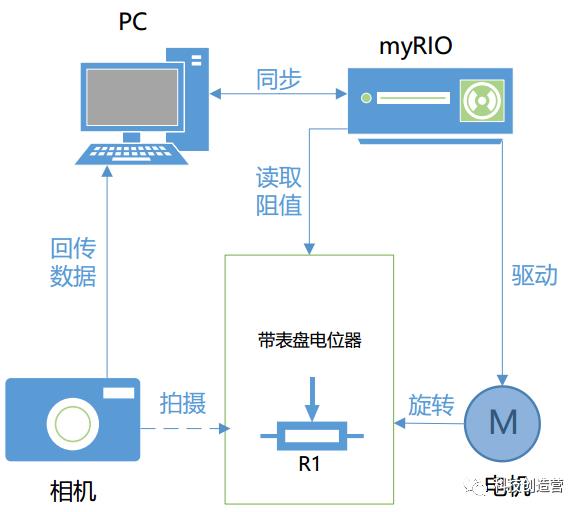 基于百度Paddle和NI Rio的人工智能自动化数据集训练