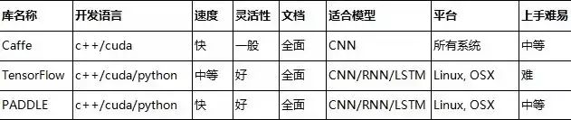 【干货】Paddle：百度拥抱世界，开源其深度学习软件平台