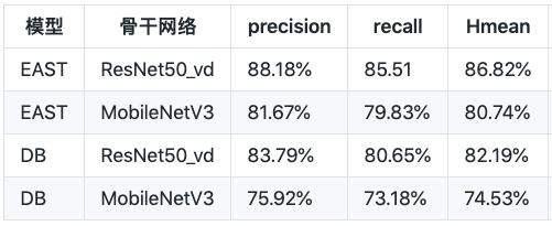 飞桨文字识别模型套件PaddleOCR首次开源，带来8.6M超轻量中英文OCR模型！