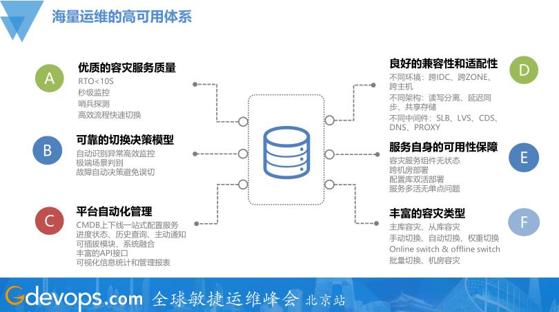 MySQL海量运维管理如何保障京东大促？