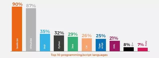 权威报告：Java遭Kotlin威胁，Python逆袭，2018程序员应该何去何从