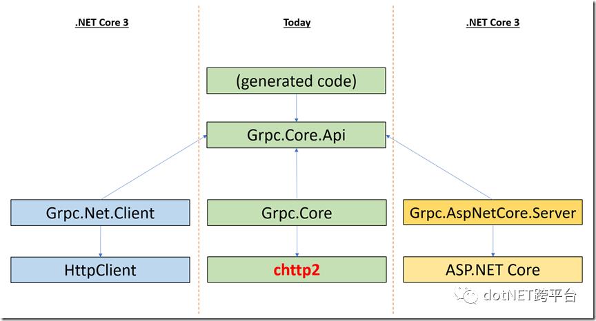 .NET Core Love gRPC