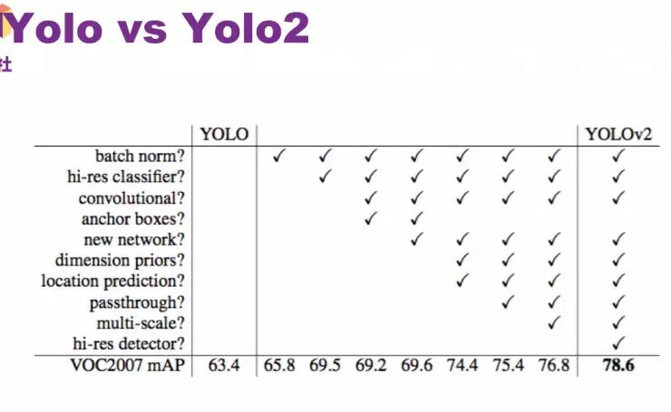 前Twitter资深工程师详解YOLO 2与YOLO 9000目标检测系统