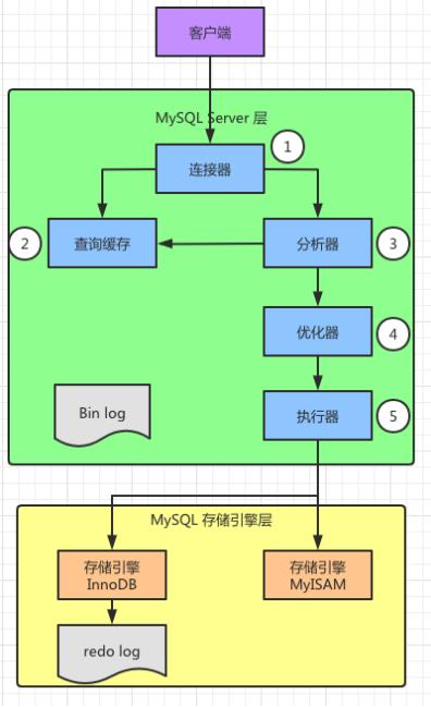 8张图，5大组件！了解MySQL查询语句执行过程。