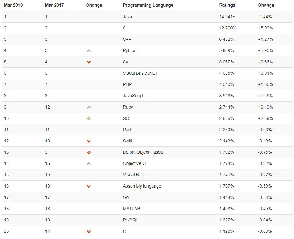 3 月编程排行榜：Ruby 重回前十，Kotlin 突围