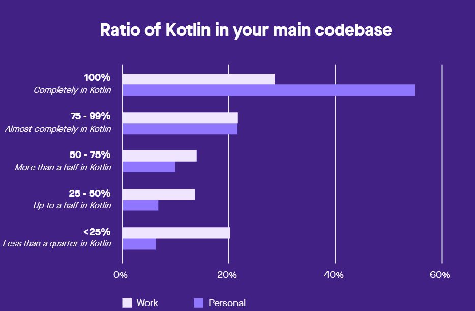 弃 Java 而使用 Kotlin 的你后悔了吗？| 2018 Kotlin 调查报告