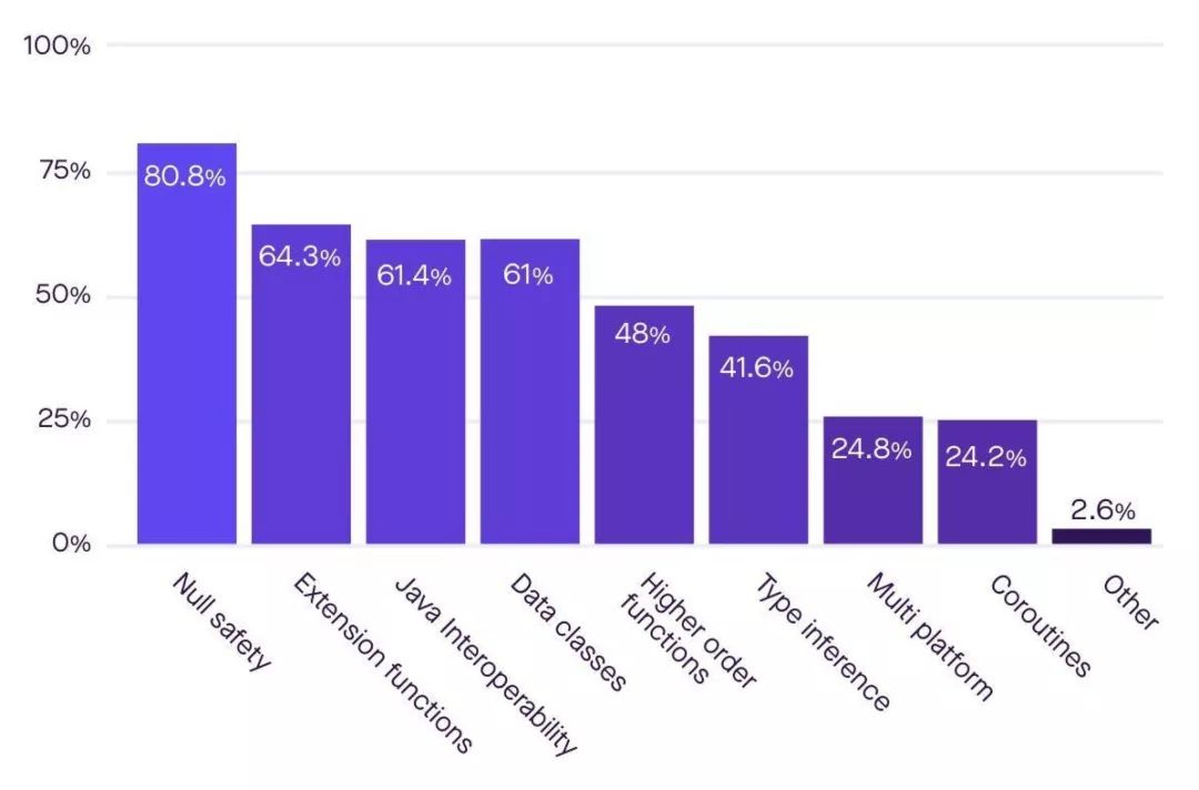 Kotlin生态调查结果出炉：超过6成的开发者用过Kotlin了