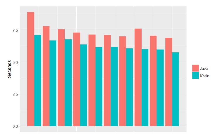 干货分享| Kotlin VS Java 赛跑，谁能赢得比赛？