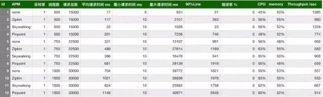 微服务项目中引入全链路监控平台：Pinpoint、SkyWalking、Zipkin怎么选？