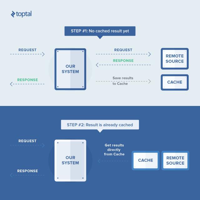 如何通过缓存提高Web 场景中的ASP.NET App性能