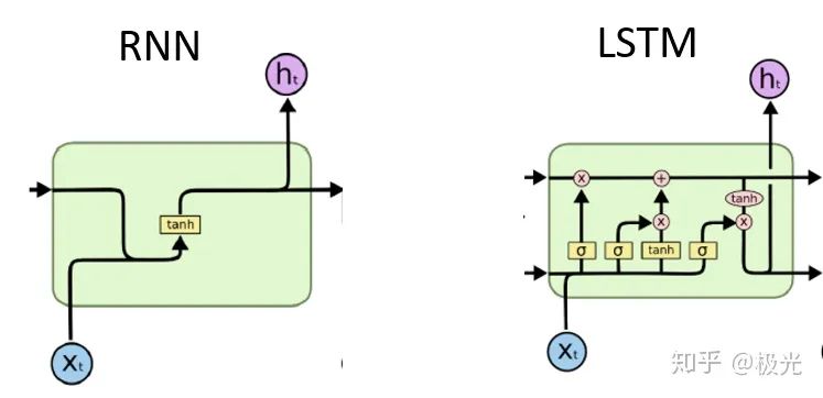 乘风破浪的Paddle之LSTM