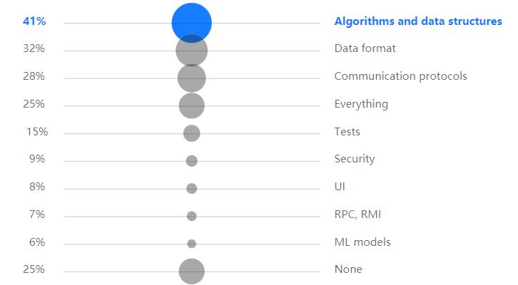 Kotlin调查报告：40%开发者将其作为主编程语言