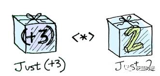 Kotlin版图解Functor、Applicative与Monad