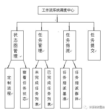 【毕设作品】asp.net基于工作流引擎的系统框架设计开发(源代码+论文)免费下载