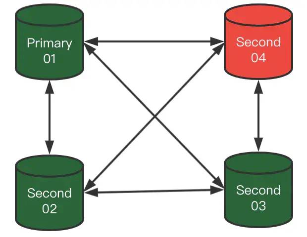 [转]MySQL 8.0.23的MGR新姿势