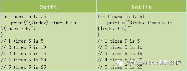 Kotlin 与 Swift 的简单对比，简直是太像了