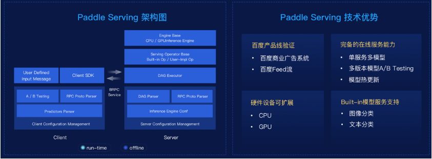 赠V100算力卡 | 百度首次公开PaddlePaddle全景图，11项模块新发布