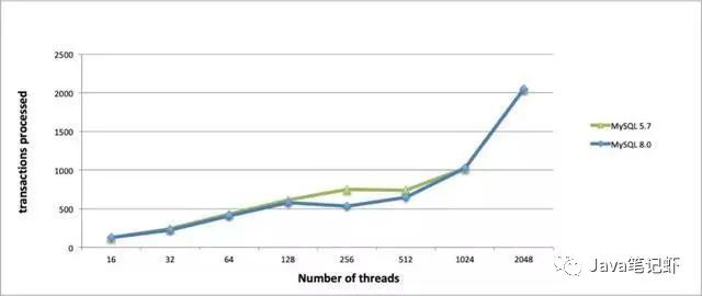 MySQL 5.7与MySQL 8.0性能比拼，结果怎么样？