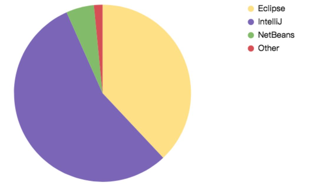 Java 这一年：IntelliJ 称霸 IDE，Kotlin 成最大赢家！