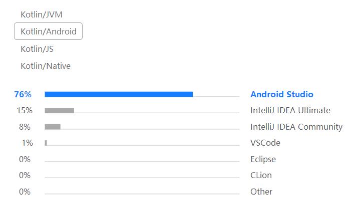 Java 24 岁！Google 加持的 Kotlin 真能取代它？