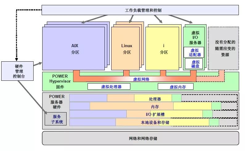 一文看懂 PowerVM 规划设计整个过程