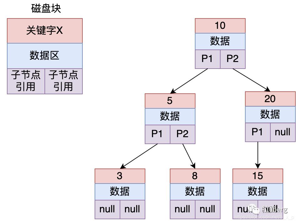 每天一道面试题：mysql（二）