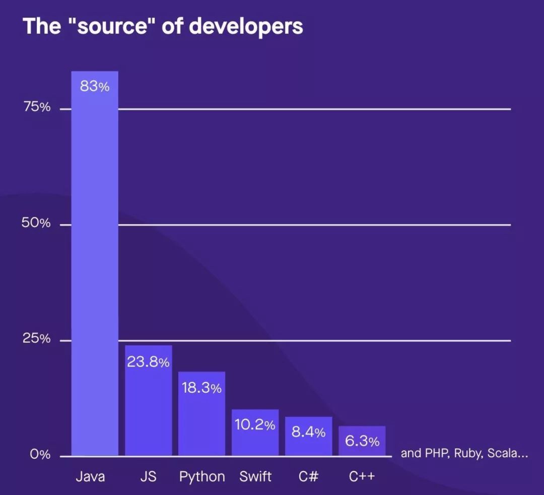 Kotlin生态调查结果出炉：超过6成的开发者用过Kotlin了