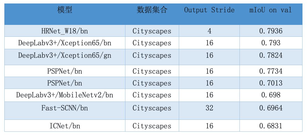 PaddleSeg图像分割库再添新武器，新增压缩部署方案FLOPs降低51%