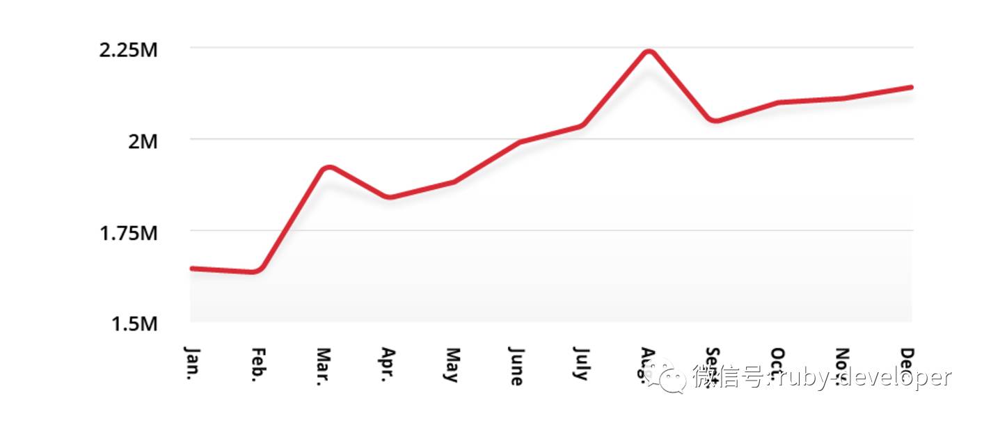 Is Ruby dead? Hell no! - Analyzing RubyGems stats for 2016