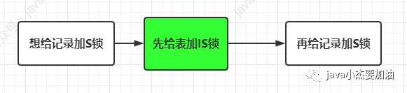 mysql中的各种锁把我搞糊涂啦~