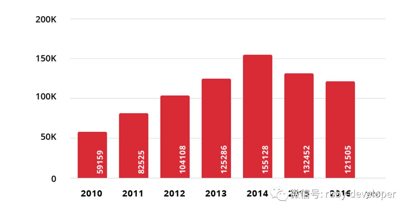 Is Ruby dead? Hell no! - Analyzing RubyGems stats for 2016