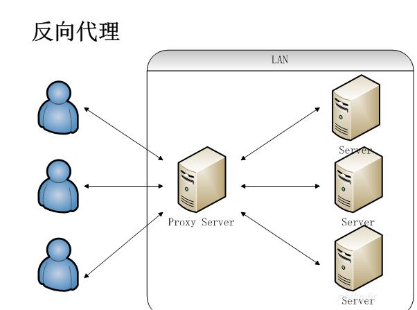 nginx 扫盲