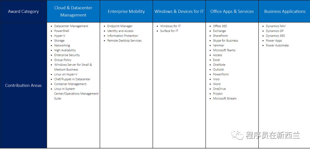 简单5步申请微软最有价值专家Microsoft MVP